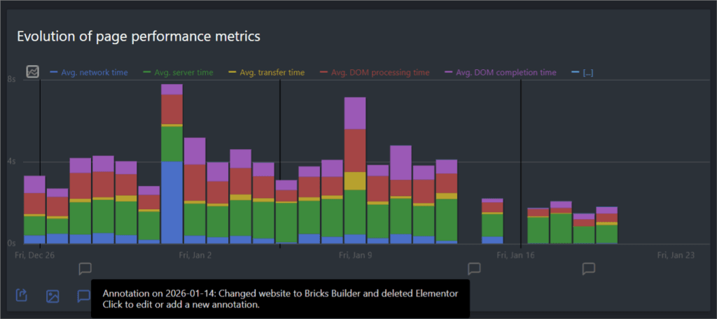 Graphs showing annotion from where load times have halved